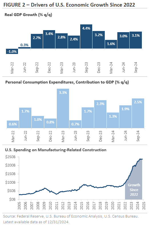 January 2025 Figure 2