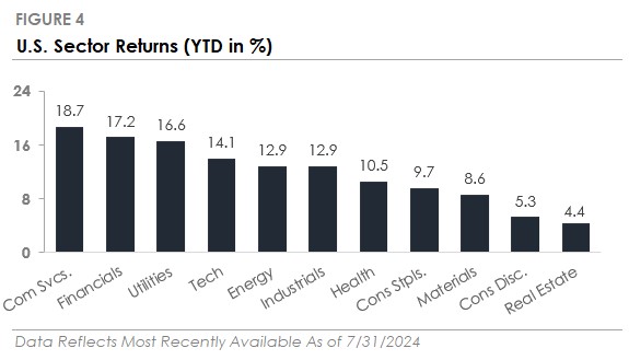 August 2024 Figure 4