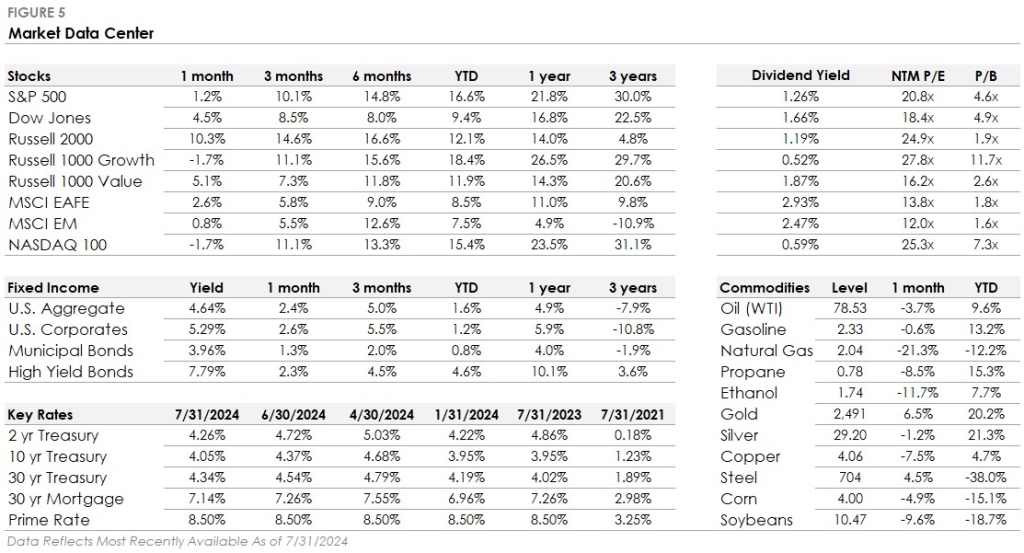 August 2024 Figure 5