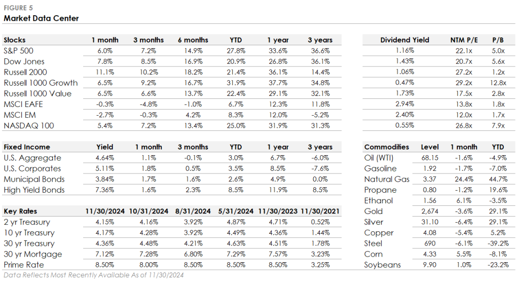 December 2024 Figure 5