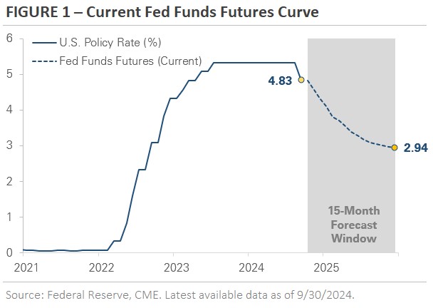 October Letter 2024 Figure 1