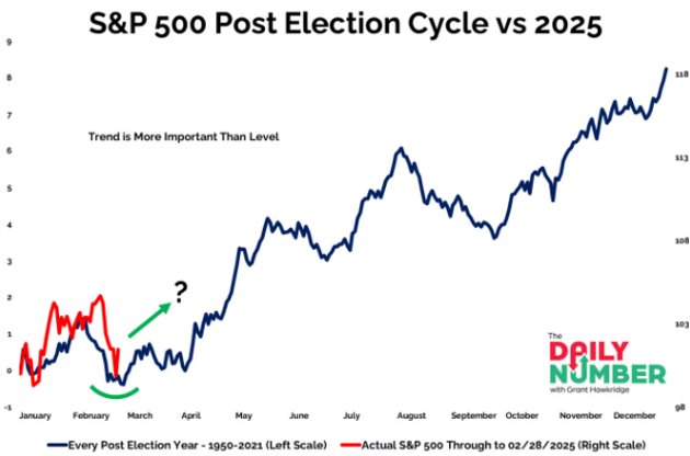 S&P Post Election Cycle vs 2025