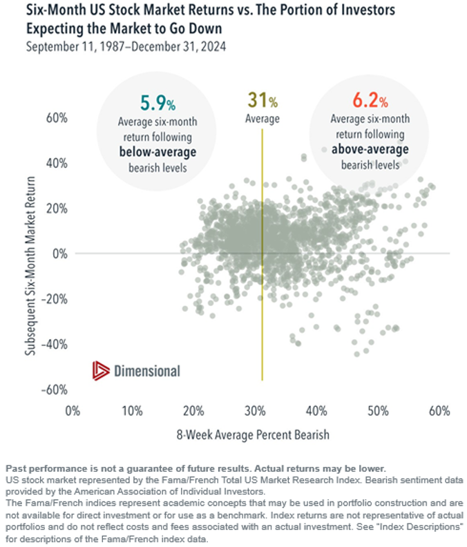 Six Month US Market Returns vs Expectations 2024